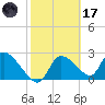 Aripeka tide chart for Tuesday, February 17, 2026