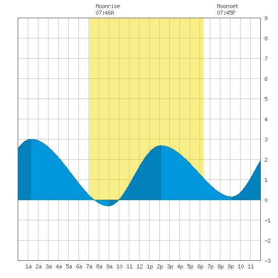 Aripeka tide chart for Wednesday, February 18, 2026