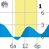 Aripeka tide chart for Sunday, February 1, 2026