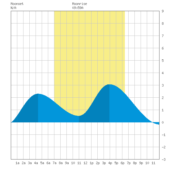Aripeka tide chart for Sunday, February 22, 2026