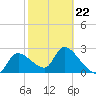 Aripeka tide chart for Sunday, February 22, 2026
