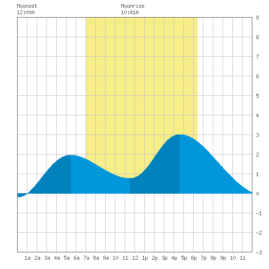 Aripeka tide chart for Monday, February 23, 2026