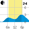 Aripeka tide chart for Tuesday, February 24, 2026