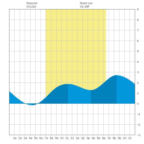 Aripeka tide chart for Thursday, February 26, 2026