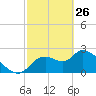 Aripeka tide chart for Thursday, February 26, 2026