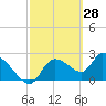 Aripeka tide chart for Saturday, February 28, 2026