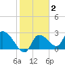 Aripeka tide chart for Monday, February 2, 2026