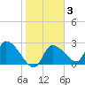 Aripeka tide chart for Tuesday, February 3, 2026