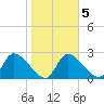 Aripeka tide chart for Thursday, February 5, 2026