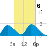 Aripeka tide chart for Friday, February 6, 2026