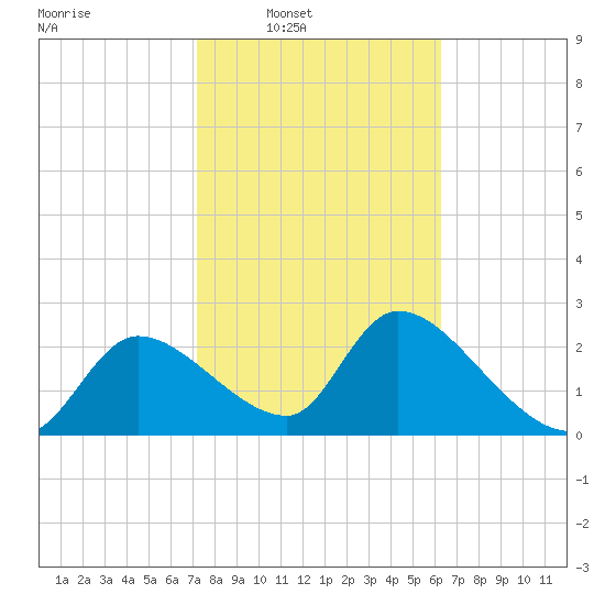 Aripeka tide chart for Saturday, February 7, 2026