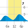 Aripeka tide chart for Saturday, February 7, 2026
