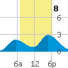 Aripeka tide chart for Sunday, February 8, 2026