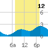 Aripeka tide chart for Thursday, March 12, 2026