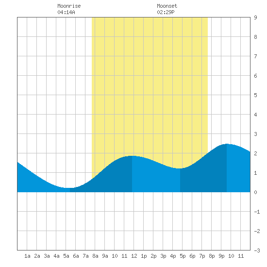 Aripeka tide chart for Friday, March 13, 2026