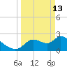 Aripeka tide chart for Friday, March 13, 2026
