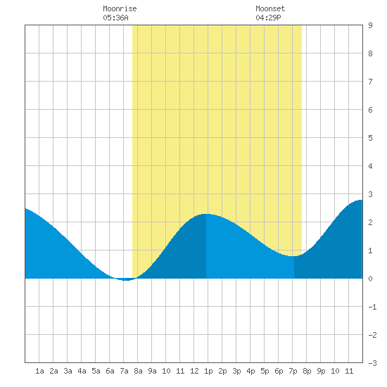 Aripeka tide chart for Sunday, March 15, 2026