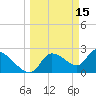 Aripeka tide chart for Sunday, March 15, 2026
