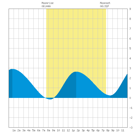 Aripeka tide chart for Tuesday, March 17, 2026