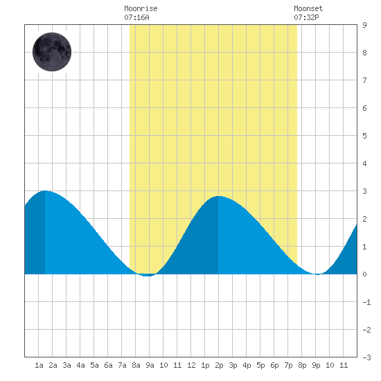 Aripeka tide chart for Wednesday, March 18, 2026