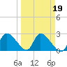 Aripeka tide chart for Thursday, March 19, 2026