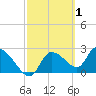 Aripeka tide chart for Sunday, March 1, 2026