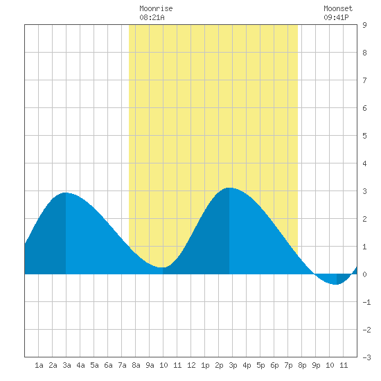 Aripeka tide chart for Friday, March 20, 2026