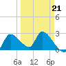 Aripeka tide chart for Saturday, March 21, 2026
