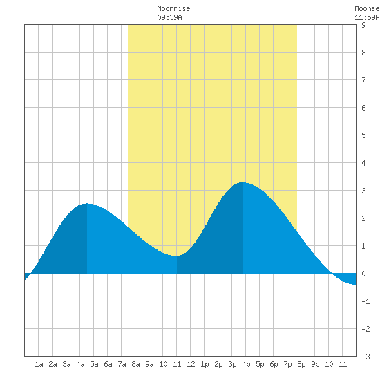 Aripeka tide chart for Sunday, March 22, 2026