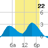 Aripeka tide chart for Sunday, March 22, 2026