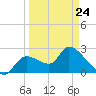 Aripeka tide chart for Tuesday, March 24, 2026