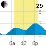 Aripeka tide chart for Wednesday, March 25, 2026