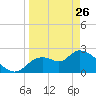 Aripeka tide chart for Thursday, March 26, 2026