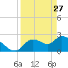 Aripeka tide chart for Friday, March 27, 2026