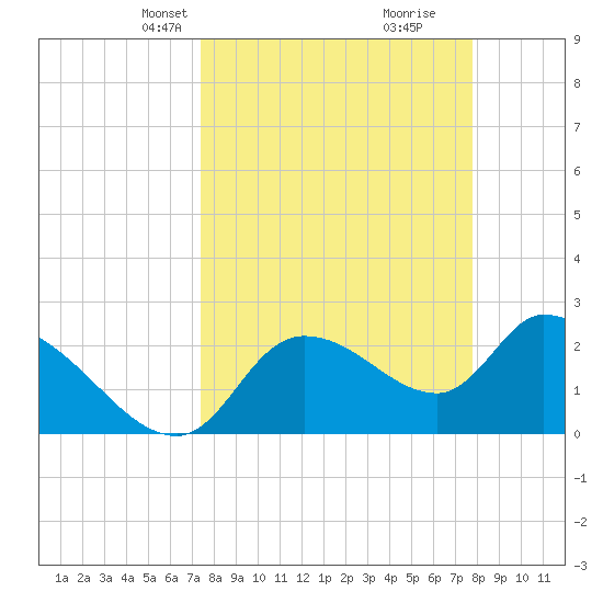 Aripeka tide chart for Saturday, March 28, 2026
