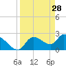 Aripeka tide chart for Saturday, March 28, 2026