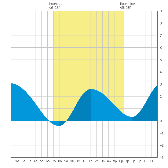 Aripeka tide chart for Monday, March 2, 2026