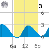 Aripeka tide chart for Tuesday, March 3, 2026