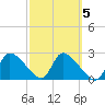 Aripeka tide chart for Thursday, March 5, 2026