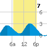 Aripeka tide chart for Saturday, March 7, 2026