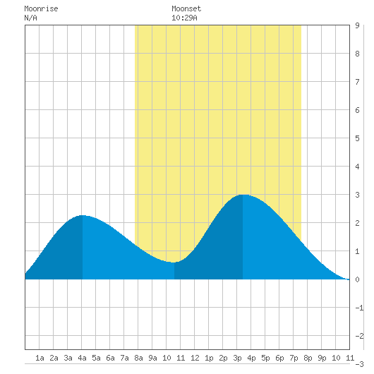 Aripeka tide chart for Sunday, March 8, 2026