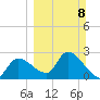 Aripeka tide chart for Sunday, March 8, 2026