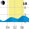 Aripeka tide chart for Friday, April 10, 2026