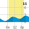 Aripeka tide chart for Saturday, April 11, 2026