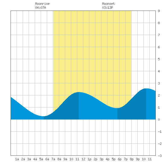 Aripeka tide chart for Sunday, April 12, 2026