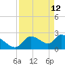 Aripeka tide chart for Sunday, April 12, 2026
