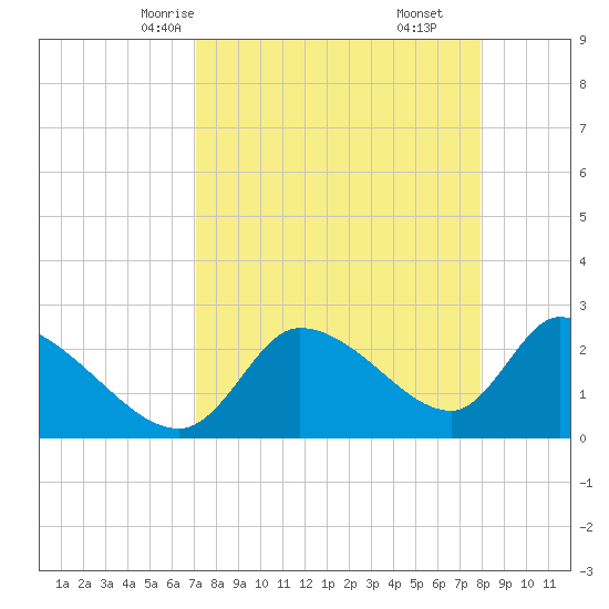 Aripeka tide chart for Monday, April 13, 2026