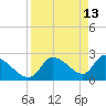 Aripeka tide chart for Monday, April 13, 2026