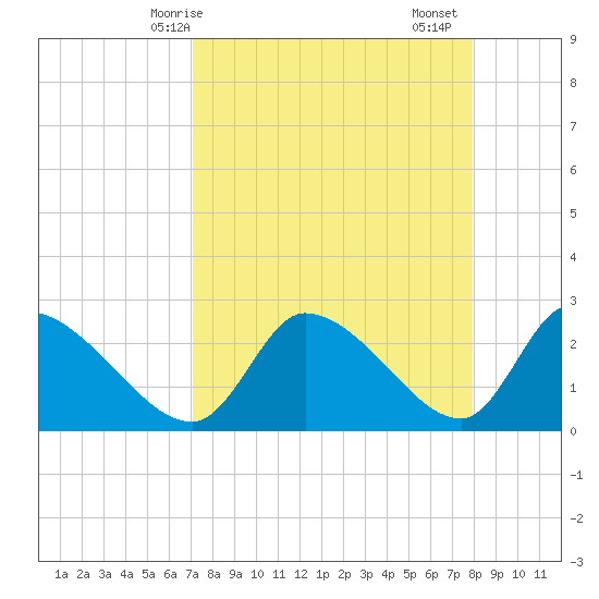 Aripeka tide chart for Tuesday, April 14, 2026