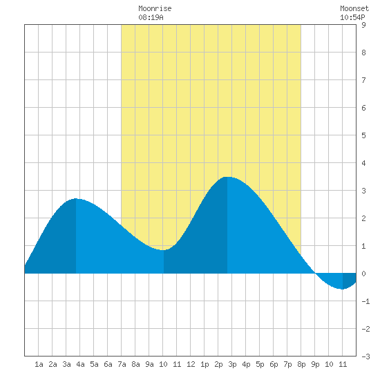 Aripeka tide chart for Sunday, April 19, 2026